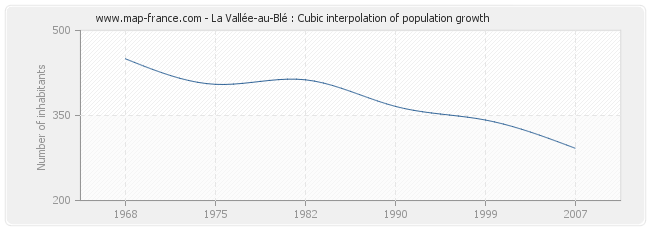 La Vallée-au-Blé : Cubic interpolation of population growth